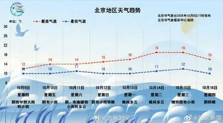 长葛天气，晴雨之间，最念故城烟火