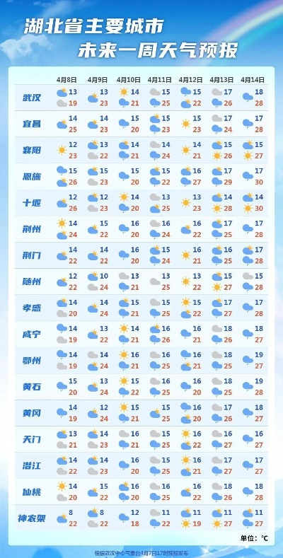 湖北省一周天气预报，晴雨交替，气温缓慢回升