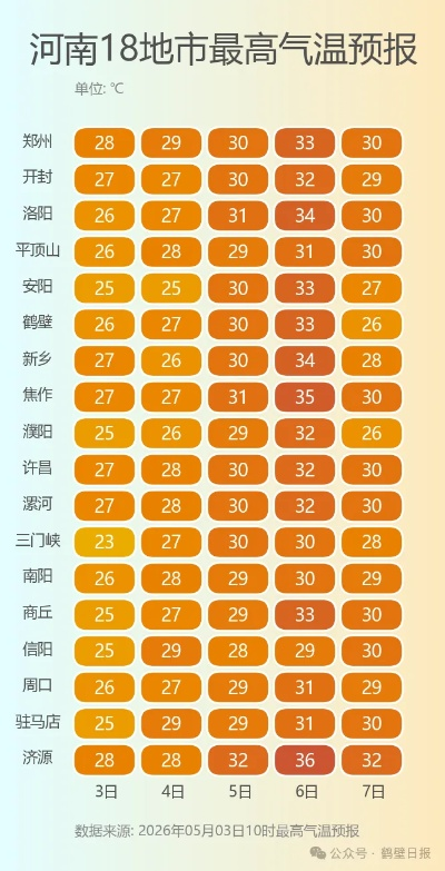河南鹤壁天气预报，今日晴暖持续，明日冷空气携风沙来袭