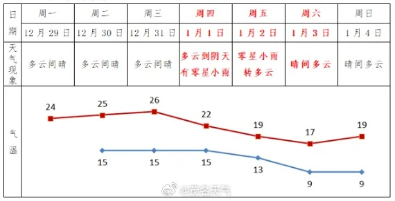 滦南县天气预报，明日晴转多云，气温回升暖意渐浓