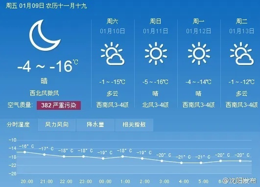沈阳今日，晴空万里寒意浓，冬日序曲悄然奏响