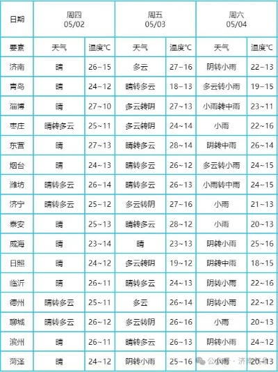 济宁天气预报7天，本周气温起伏大，市民需注意适时增减衣物✅Welcome富彩彩票