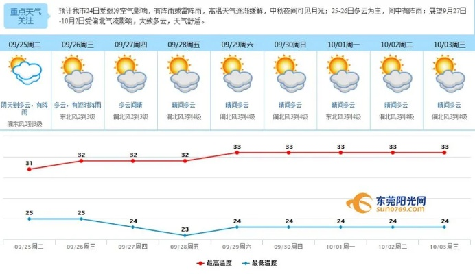 东莞市天气，岭南水乡的四季变奏曲