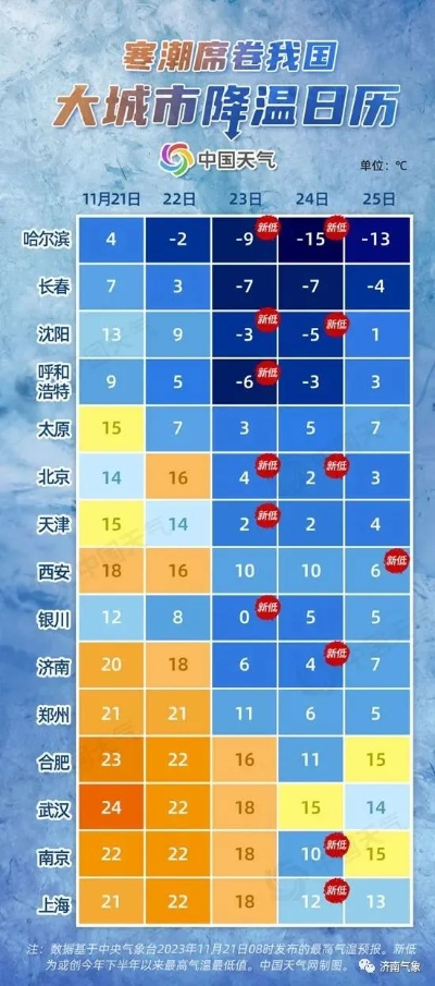 寒潮蓄势待发，下周冷空气携暴雨来袭，多地气温断崖式下跌