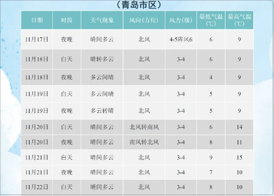 青岛最近7天天气，晴雨交替，气温起伏如坐过山车