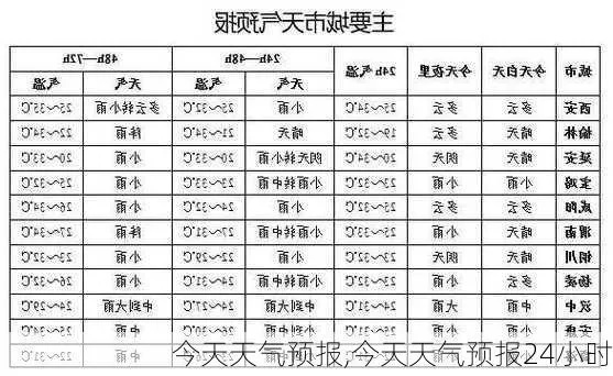 24小时晴雨冷暖全掌握，今日天气预报