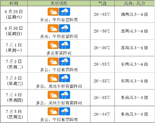 海口天气预报一周7天，阳光与阵雨交替，出行请注意防暑带伞