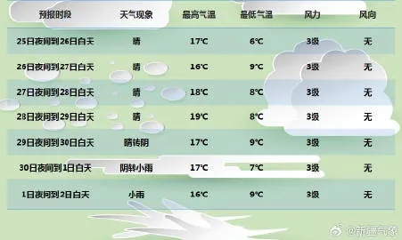 乌鲁木齐未来七天天气预报，气温波动大，注意防寒保暖