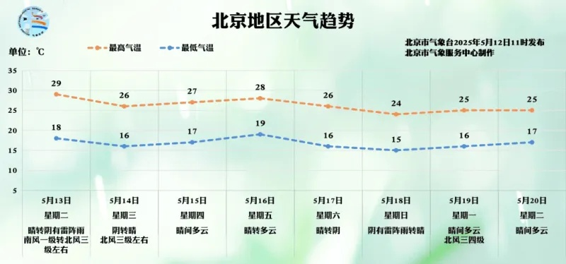 科技赋能精准预报，北京7天天气预报如何让看天不再靠运气
