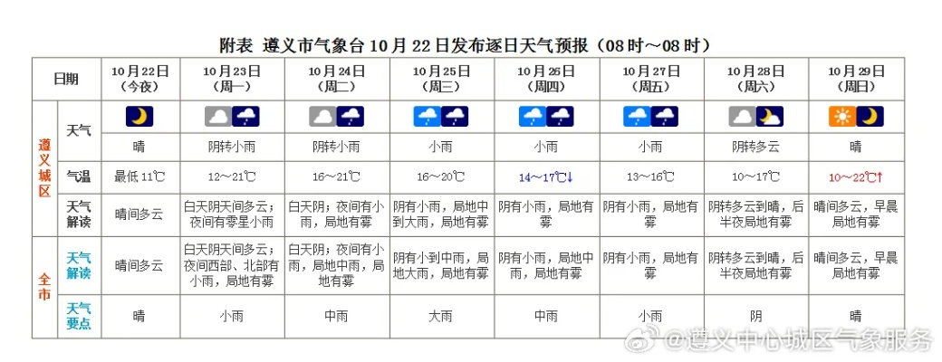 下周天气预报，一周天气早知道，从容规划每一天