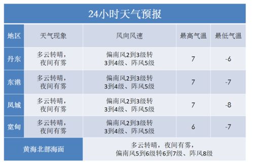 掌握未来两天风云,解读天气预报48小时预报的奥秘 掌握未来两天风云,解读天气预报48小时预报的奥秘