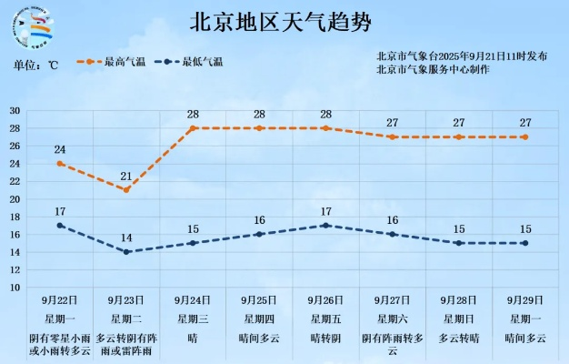 北京未来一周晴雨交替，秋意渐浓需防天气变化