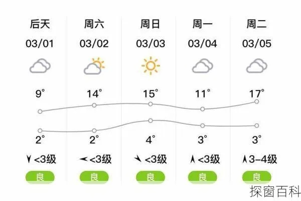 襄城春日暖阳伴风起，出行需防天气变脸
