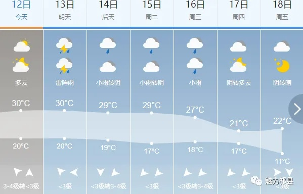 祁县天气预报，今日气温回暖，明日或有春雨润古城