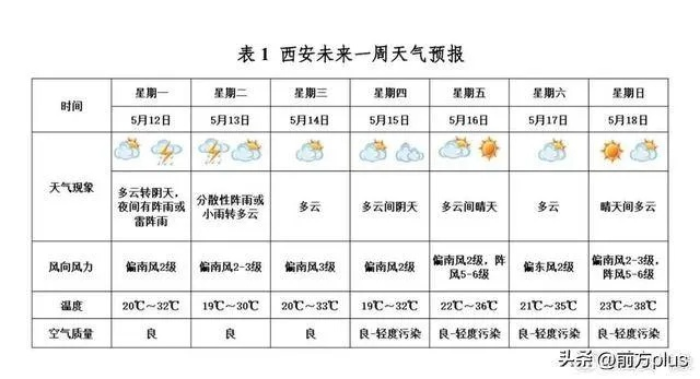 陕西未来15天天气预报情况，气温起伏较大，需防范阶段性降温与沙尘天气