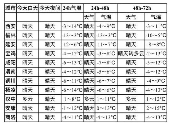 西安一周天气冷暖交替，出行请留意实时变化