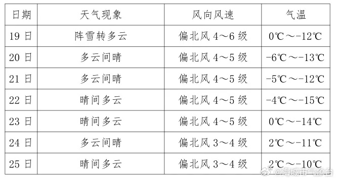 海城15天天气预报，提前规划，从容应对