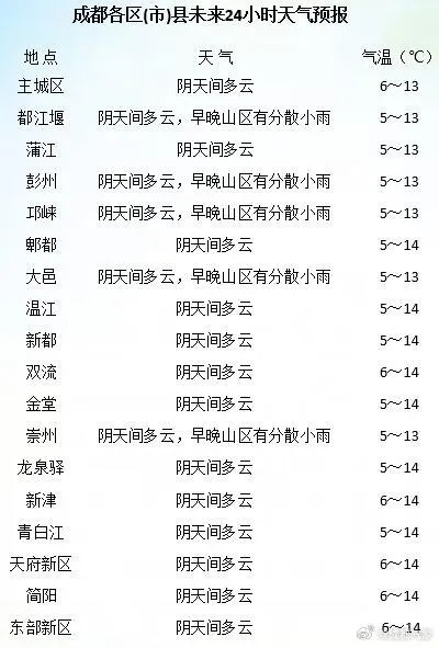 成都未来15天天气，阴晴交错，注意冷暖变化